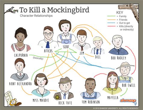 shmoop|shmoop to kill a mockingbird.